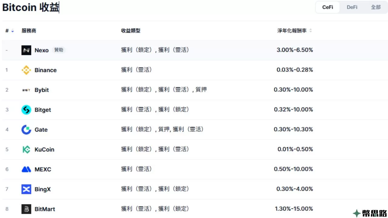 此為不同交易所中質押比特幣的利率的截圖
