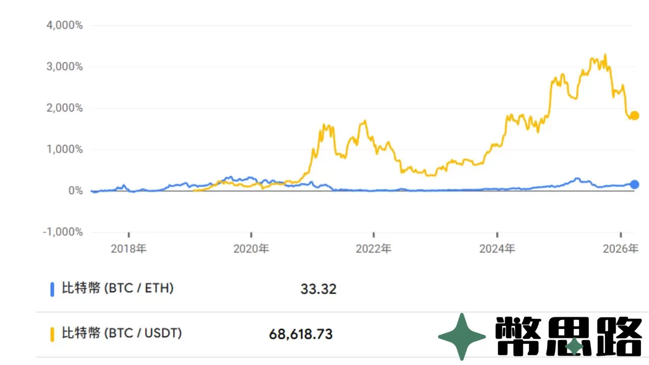 「比特幣等於多少以太幣」以及「比特幣等於多少USDT」的比較圖，可以看到用ETH計價，波動會非常厲害，相較之下以USDT計價波動較小