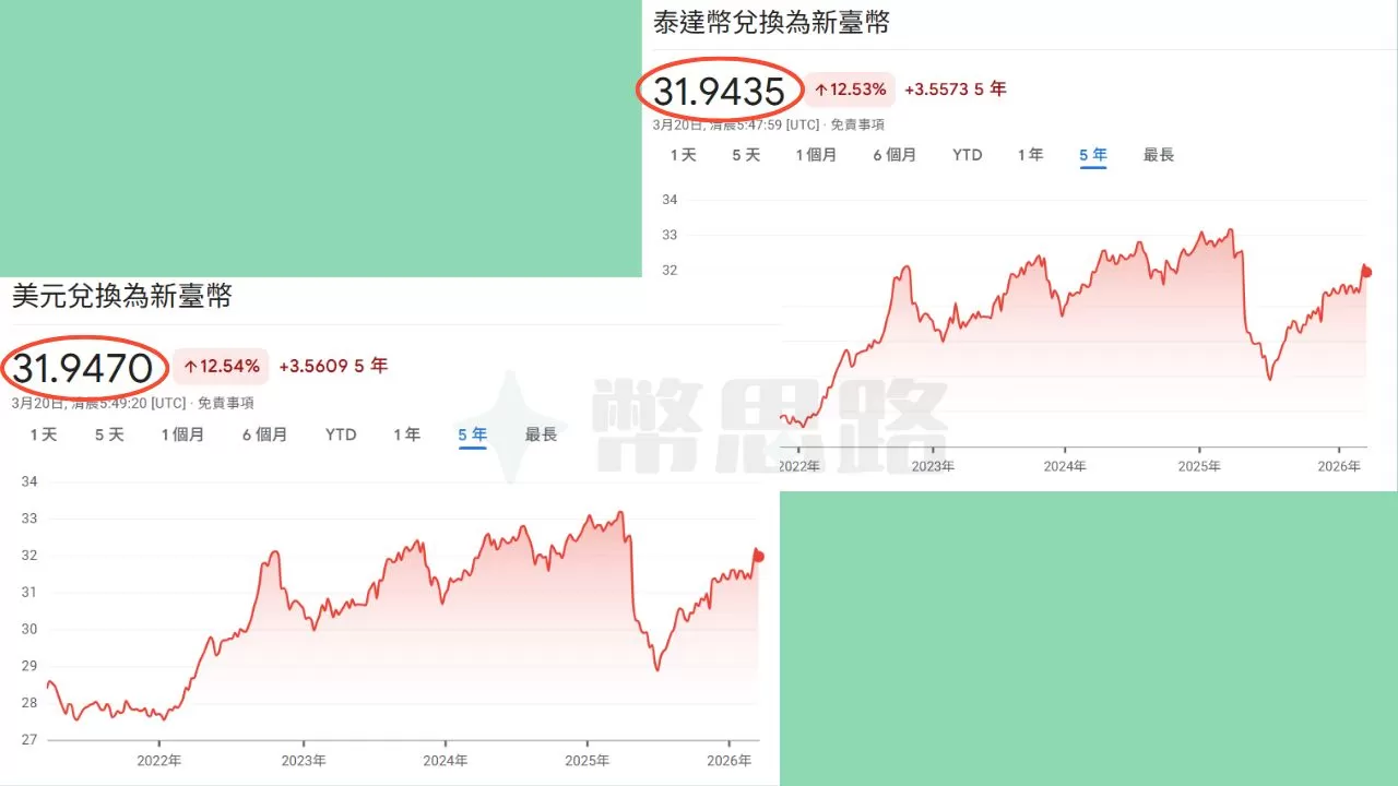 「USDT兌換成台幣」與「美元兌換成台幣」的走勢圖，兩者的走勢差不多，而一個美元可以換成31.9470台幣，一個USDT可以換成31.9435台幣，相差不大