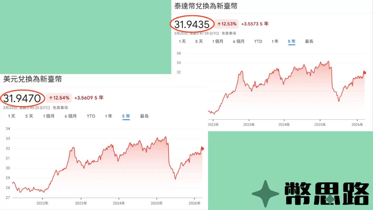 「USDT兌換成台幣」與「美元兌換成台幣」的走勢圖，兩者的走勢差不多，而一個美元可以換成31.9470台幣，一個USDT可以換成31.9435台幣，相差不大