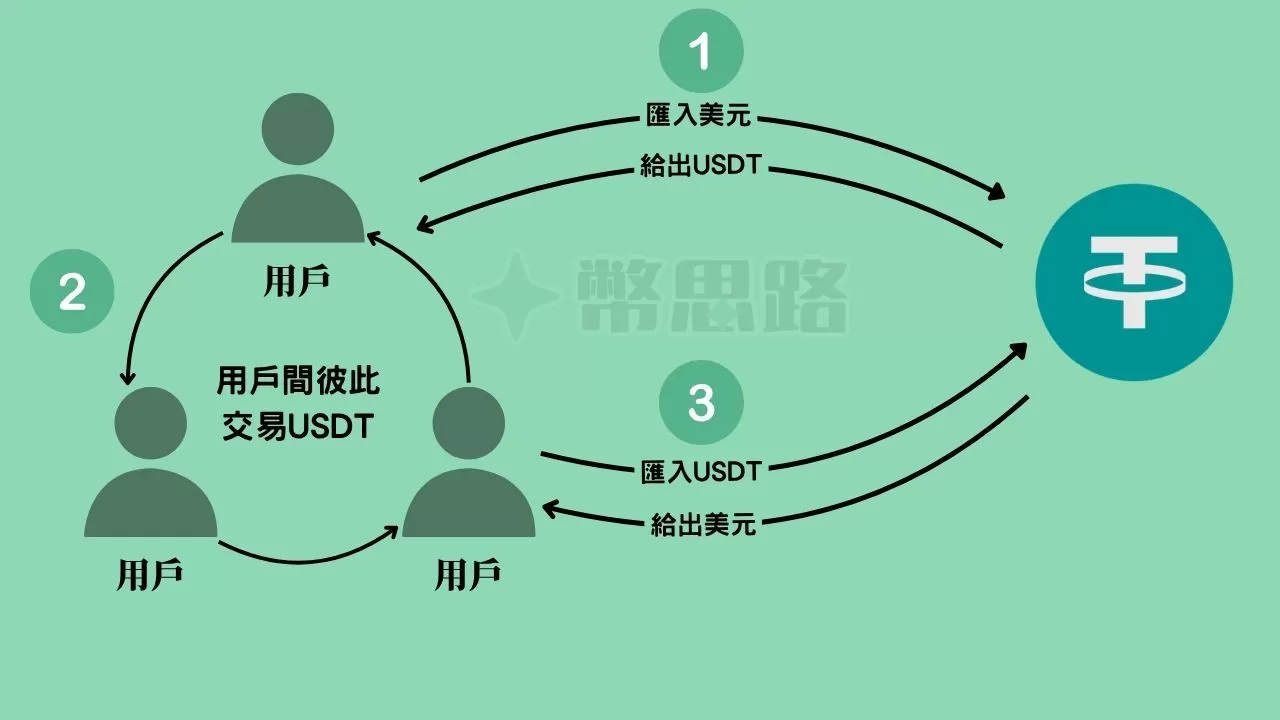 USDT的生命週期，從一開始以法幣匯入Tether銀行帳戶，然後再轉成USDT，USDT在用戶間流通，最後再由用戶把USDT轉給Tether，Tether將其銷毀後匯出法幣