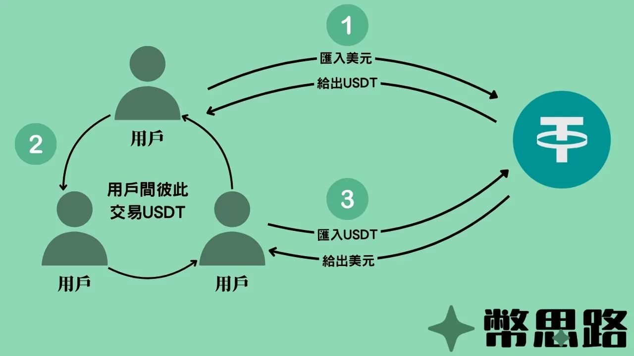 USDT的生命週期，從一開始以法幣匯入Tether銀行帳戶，然後再轉成USDT，USDT在用戶間流通，最後再由用戶把USDT轉給Tether，Tether將其銷毀後匯出法幣