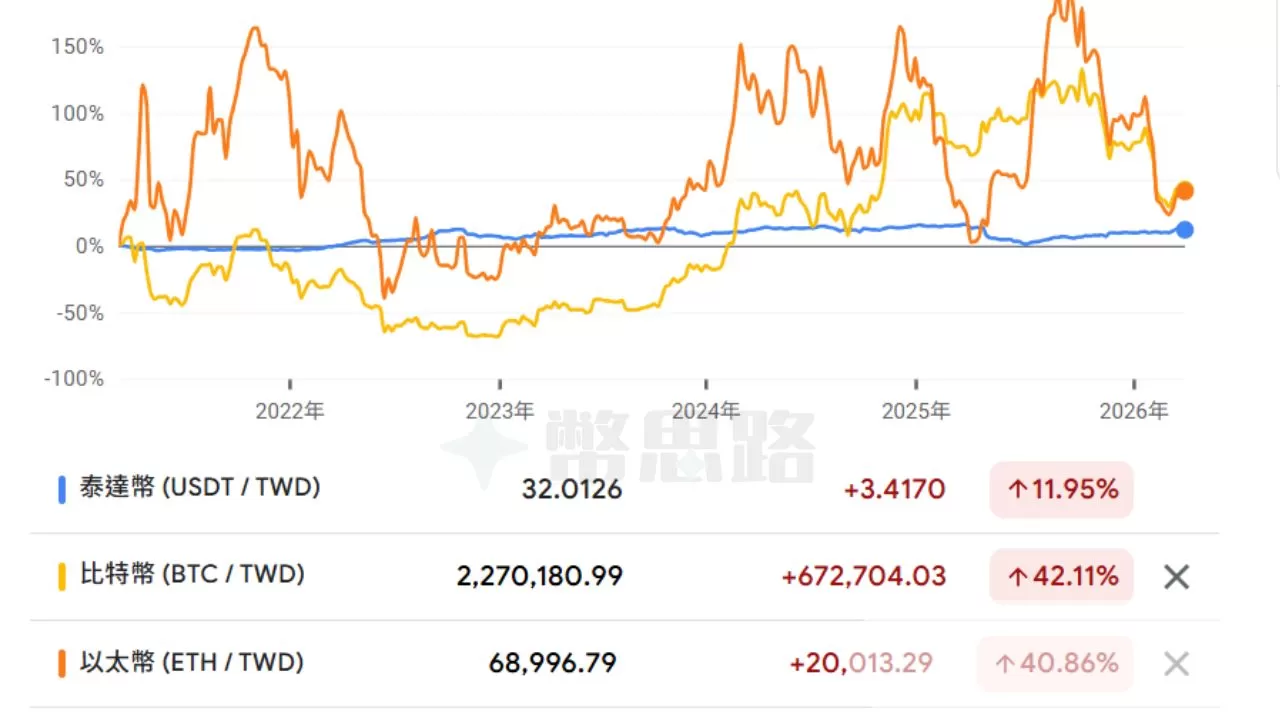 USDT、比特幣以及以太幣三者的價格比較圖，其中USDT的價格起伏最小。