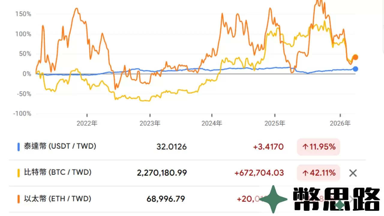 USDT、比特幣以及以太幣三者的價格比較圖，其中USDT的價格起伏最小。