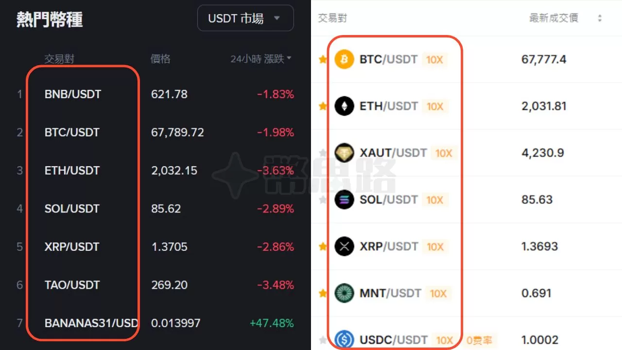 此為交易所介面的截圖，顯示了用USDT計價的各種虛擬貨幣