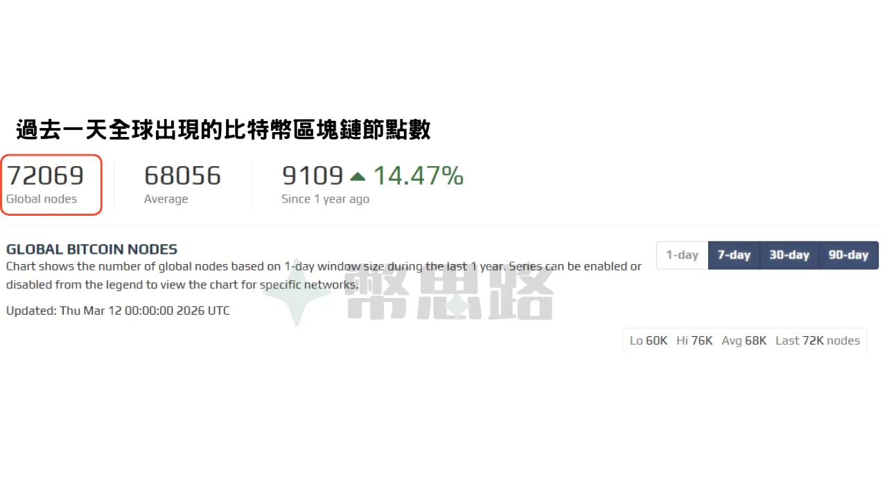 最左邊的數字，代表過去一天已經出現72069個節點