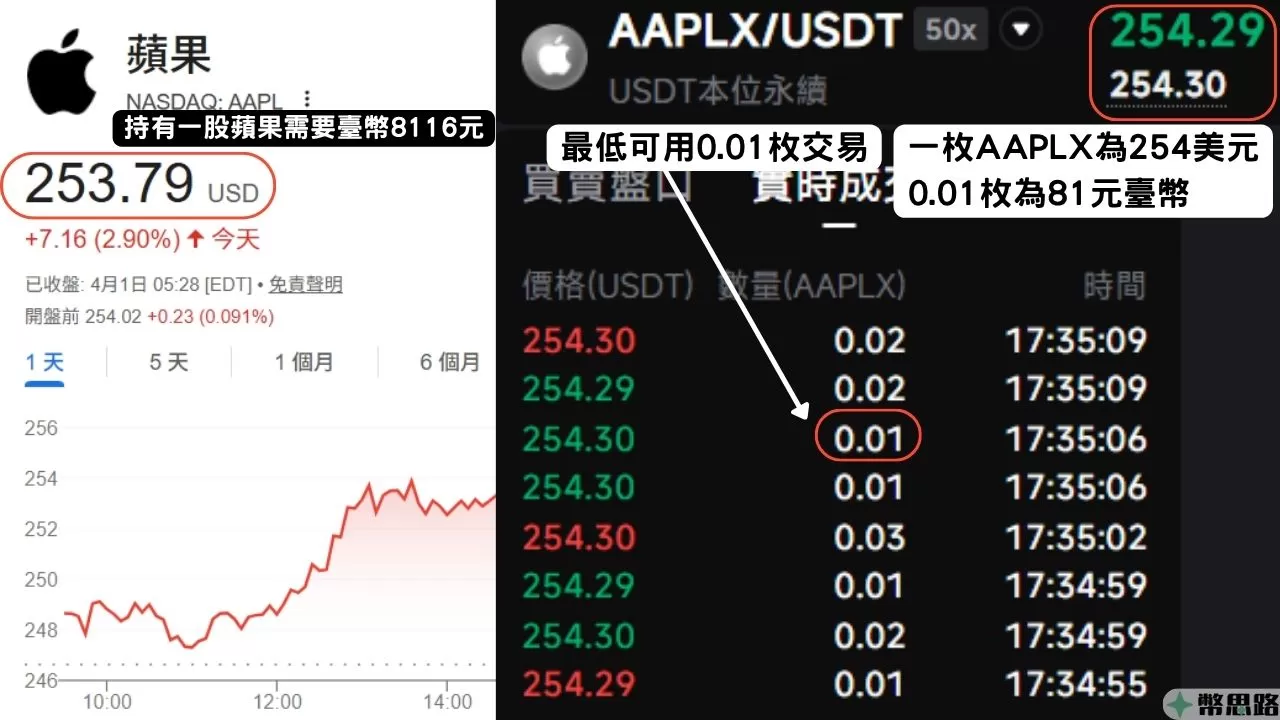 此為蘋果股價與蘋果美股代幣(AAPLX)的價格對照圖，買一股蘋果需要花8000多臺幣