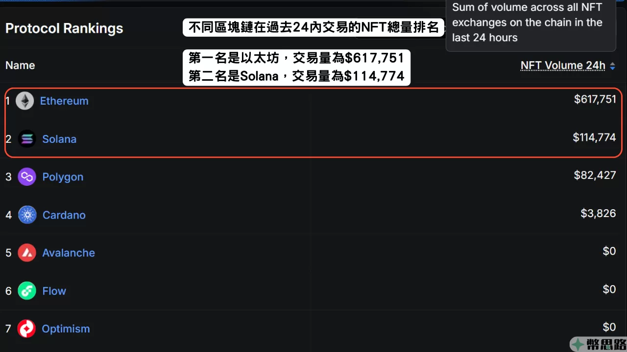 圖為不同區塊鏈上NFT過去一小時的交易量排名，第一名為以太坊，有$617,751的交易量，第二名是Solana，交易量為$114,774。