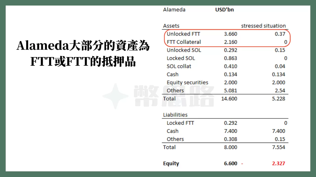 Alameda的資產負債表,其中超過50%的資產是FTT與FTT抵押品