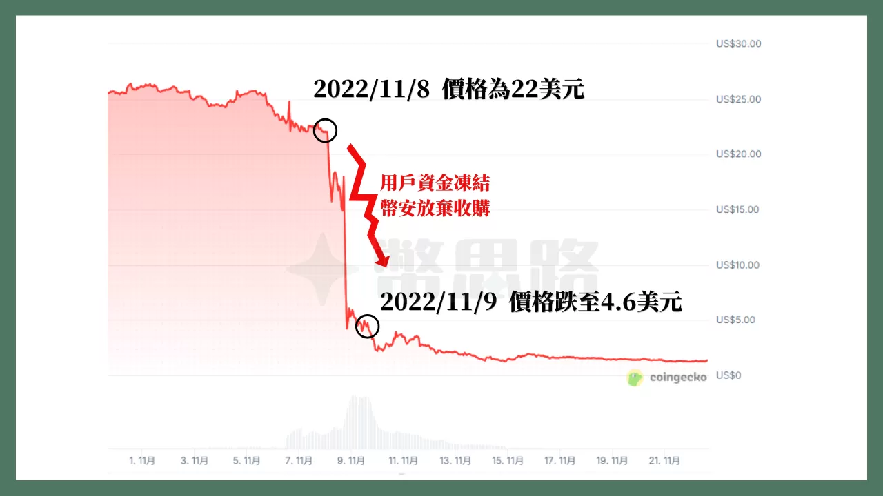FTT的價格原本在11/8還有22美元,但因為用戶資金凍結與幣安放棄收購等資訊,下跌到4.6美元