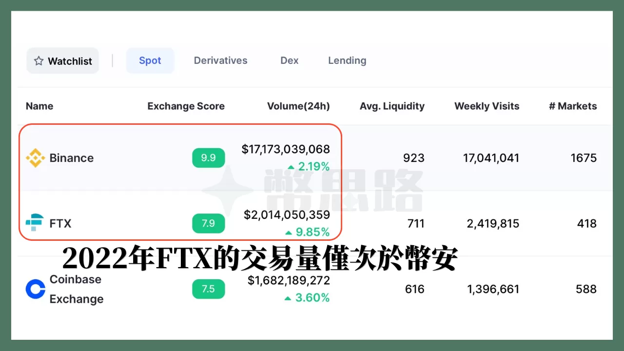 CoinMarketCap在2022年的交易所排名,FTX為第二名