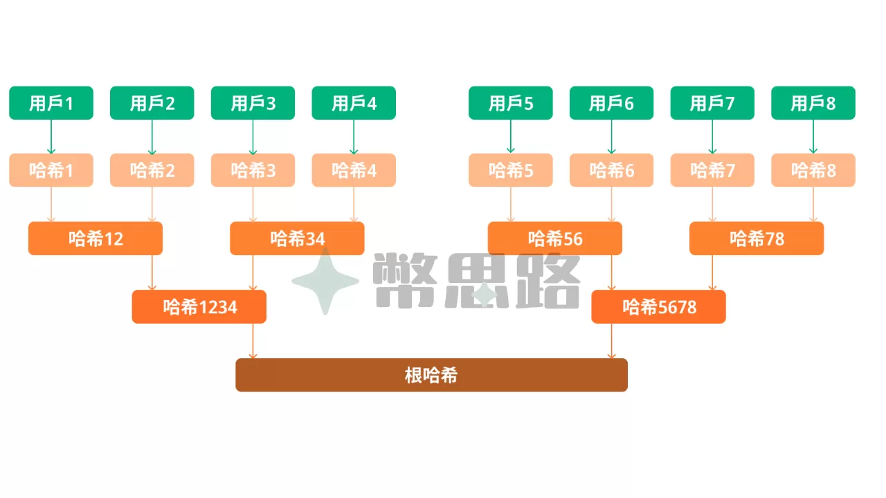 默克爾樹的示意圖，用戶的帳戶資訊會每兩兩形成哈希值，然後再進一步兩兩形成哈希值，最後就會形成一個根哈希值