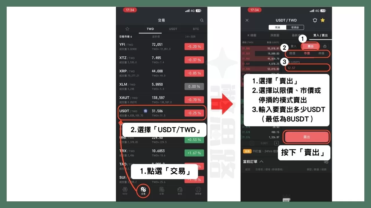 打開MAX交易所的App，點擊下方列表中的「交易」，接著在上方選擇「USDT/TWD」的交易對。
進到USDT的買賣介面，選擇賣出，並決定賣出模式，然後輸入要賣出的USDT數量，USDT數量至少要為8USDT，最後按下「賣出」。

