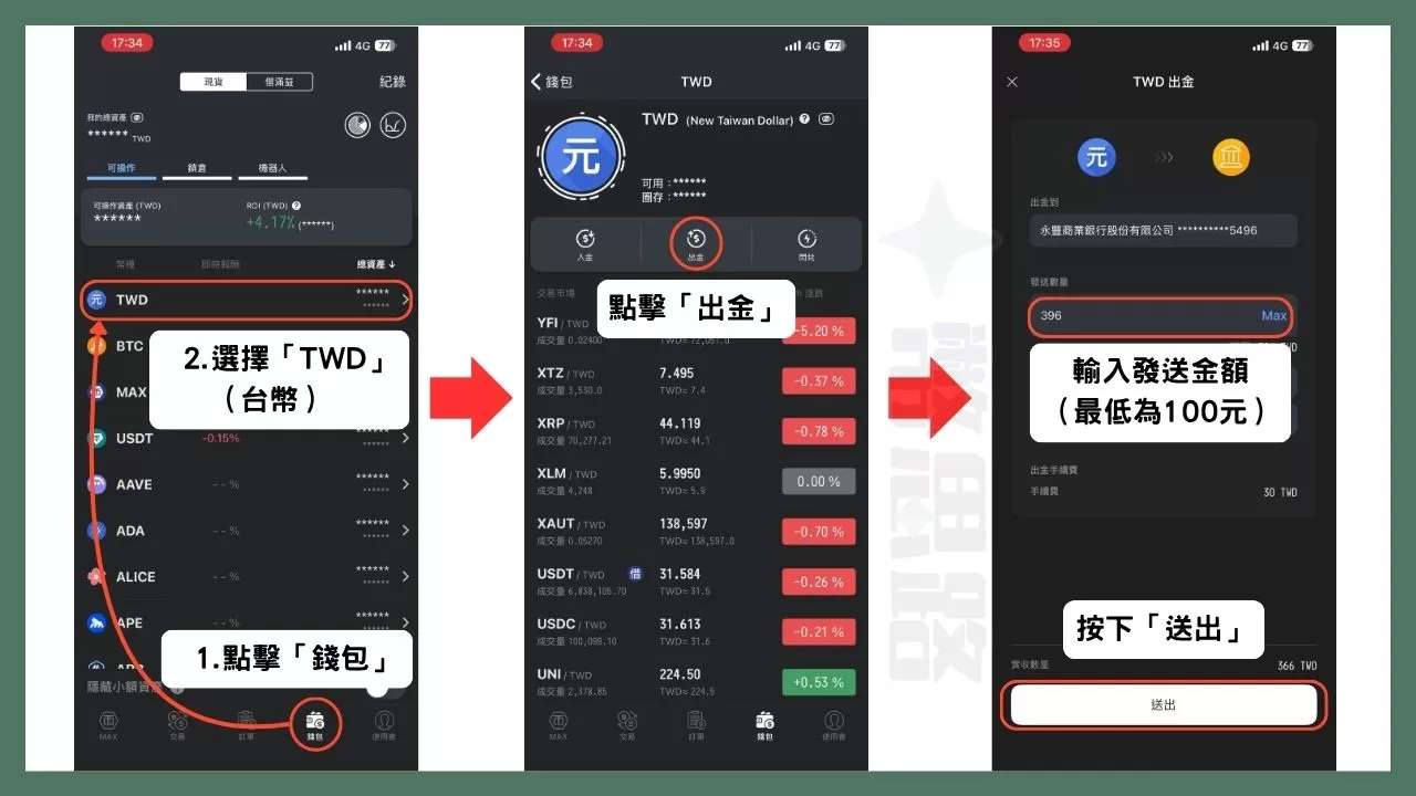 點擊下方列表的「錢包」，然後在資產中選擇「TWD」，也就是台幣，接著在台幣介面點擊「出金」。
在出金台幣的介面輸入發送金額，最低出金門檻為100元，最後按下送出。